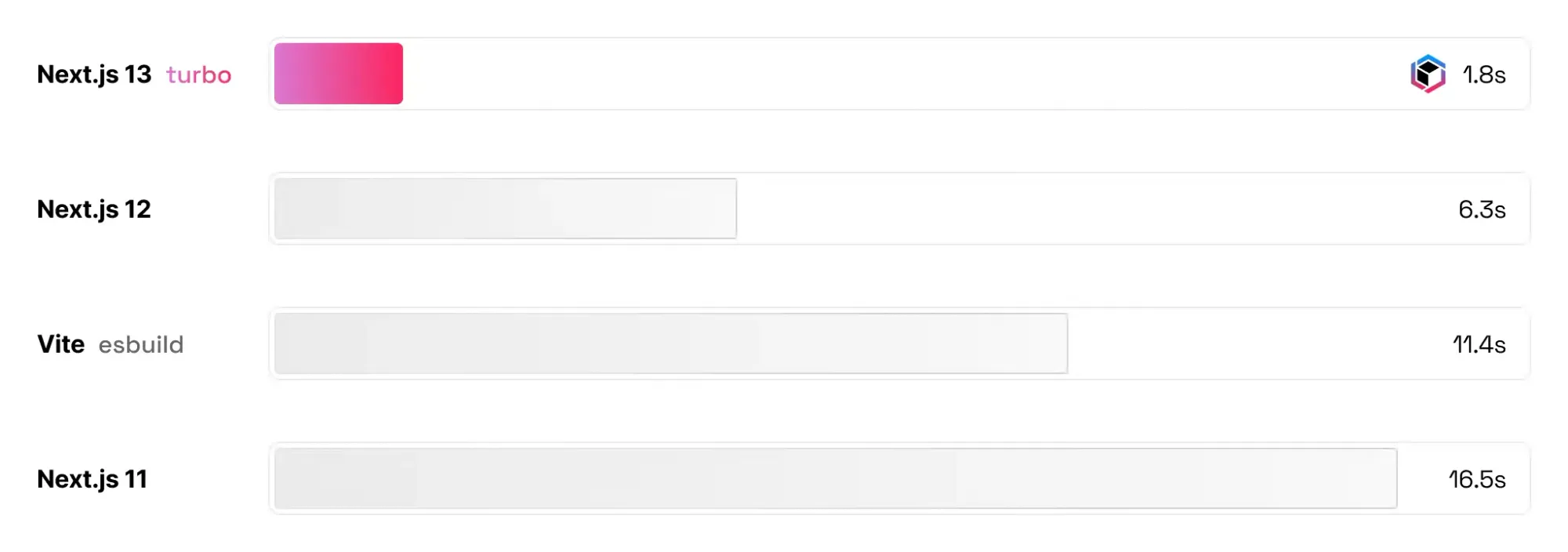 Turbopack compared to Next.js v12, Vite and Next.js 11